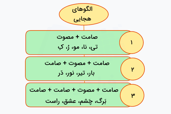 الگوهای هجایی