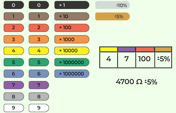 جدولی شامل خانه‌های رنگی و اعداد مختلف