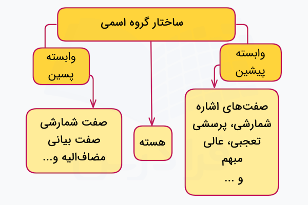 ساختار گروه اسمی در فارسی
