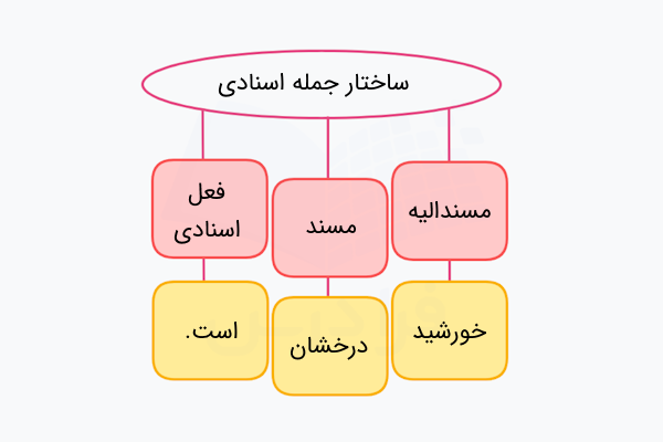 ساختار جمله اسنادی در فارسی