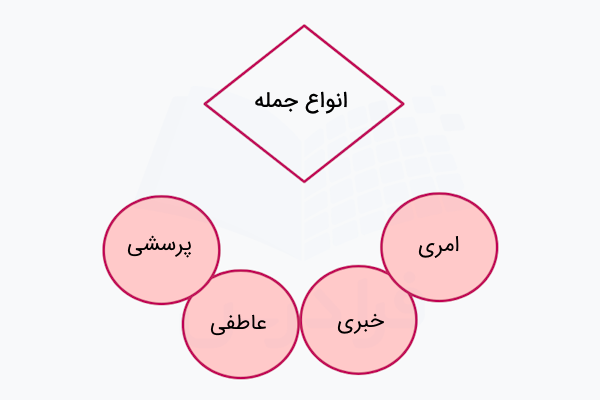 انواع جمله در فارسی