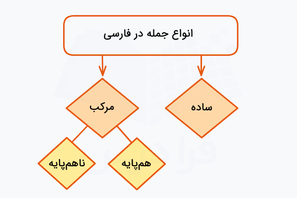 انواع جمله در فارسی