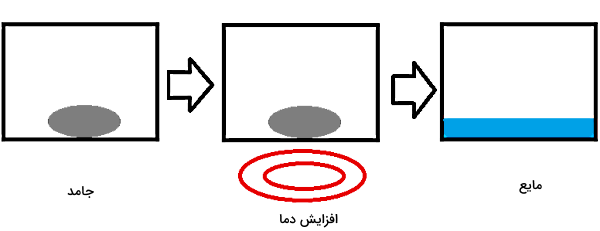 سه ظرف در تصویر است که دو عدد حاوی یک ماده خاکستری و یکی حاوی آب است.