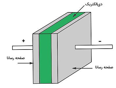 یک صفحه سبز بین دو صفحه طوسی قرار دارد.
