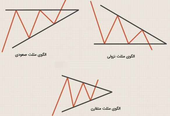 الگوی مثلث در تحلیل تکنیکال