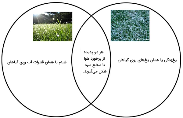 دو دایره در شکل وجود دارند که در هر دو تصویر کوچکی از گیاه سبز و نوشته وجود دارد.