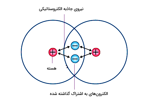 دو مدار دایره‌ای با دو هسته به هم نزدیک شده‌اند.