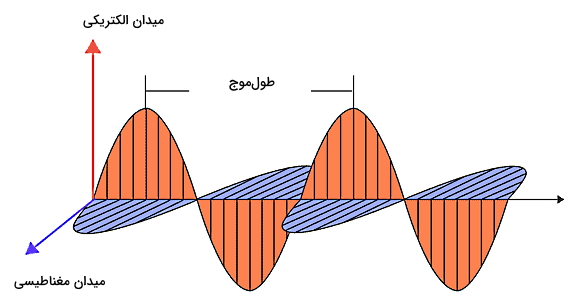 دو موج سینوسی عمود بر هم در یک دستگاه مختصات با رنگ‌های نارنجی و بنفش