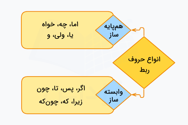 انواع حروف ربط در فارسی