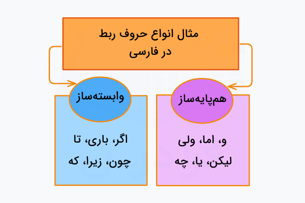 مثال حروف ربط