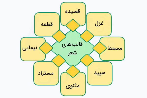 انواع قالب شعر