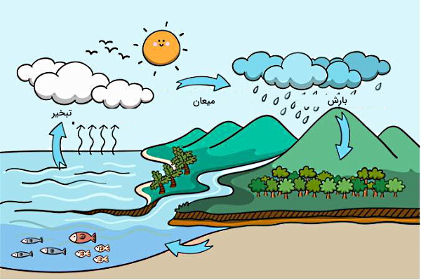تصویری از طبعیت و چرخه آب به صورت باران، دریاچه، ابر