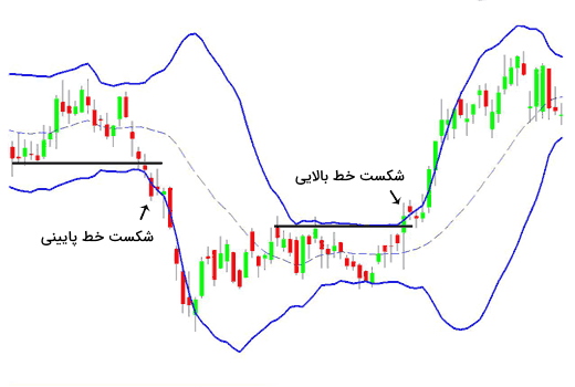 استراتژی شکست در اندیکاتور باند بولینگر