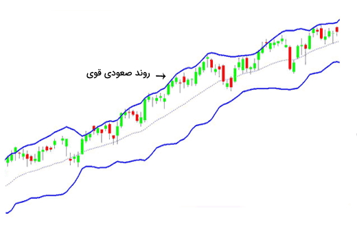 استراتژی گام به گام باند بولینگر