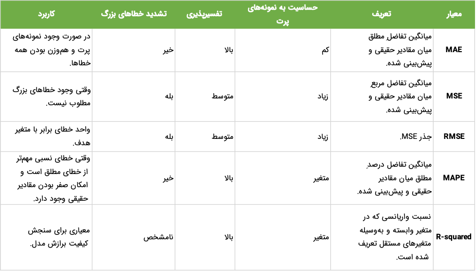 جدول مقایسه معیار های ارزیابی