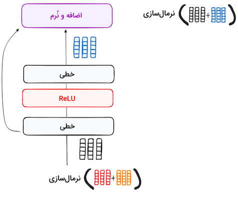 مرحله شبکه عصبی پیشخور