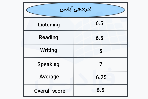 جدول نمرهدهی آیلتس