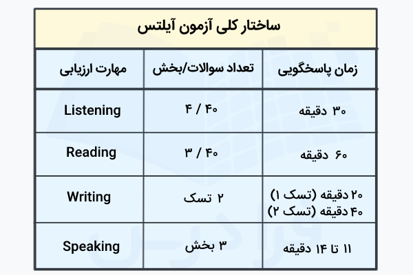 ساختار کلی آزمون آیلتس