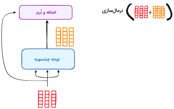 مرحله نرمال سازی