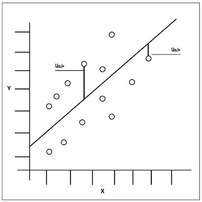 مثال خط رگرسیونی