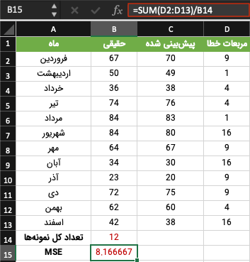 دیتاست فروش پس از محاسبه خطای میانگین مربعات