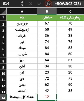 دیتاست فروش با دو ستون مقادیر حقیقی و پیش بینی شده