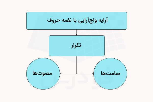 واج آرایی چیست
