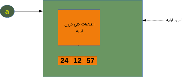 نمونه‌ای از آرایه در پایتون