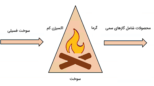 تصویری از چوب در حال سوختن که داخل یک مثلث قهوه‌ای رنگ قرار گرفته‌ است.