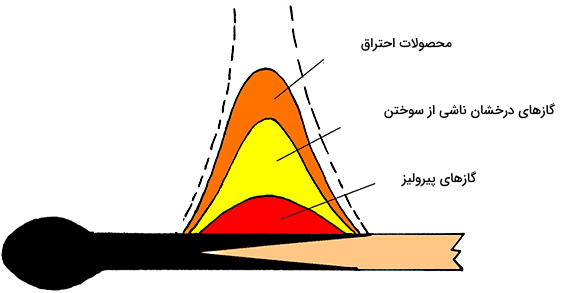 رنگ‌های مختلف شعله یک کبریت در حال سوختن