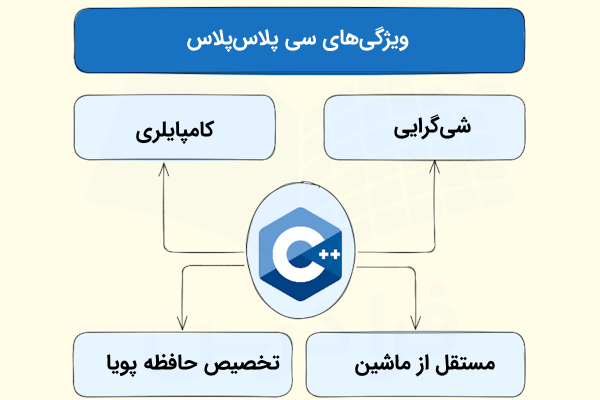نموداری شامل لوگوی سی پلاس‌پلاس که به چهار شاخه منشعب شده است و هر کدام خصوصیتی از این زبان را نشان می‌دهند.