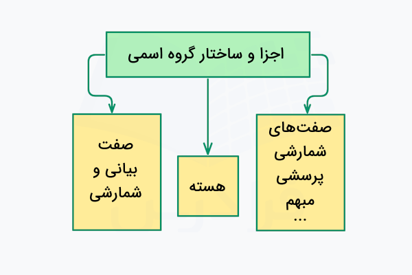 ساختار و اجزای گروه های اسمی