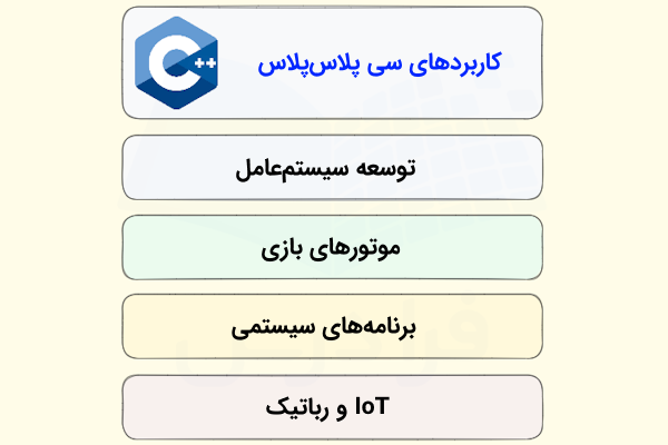 فهرستی که برخی از مهم‌ترین کاربردها و برنامه‌های قابل توسعه با زبان سی پلاس‌پلاس را نشان می‌دهد.