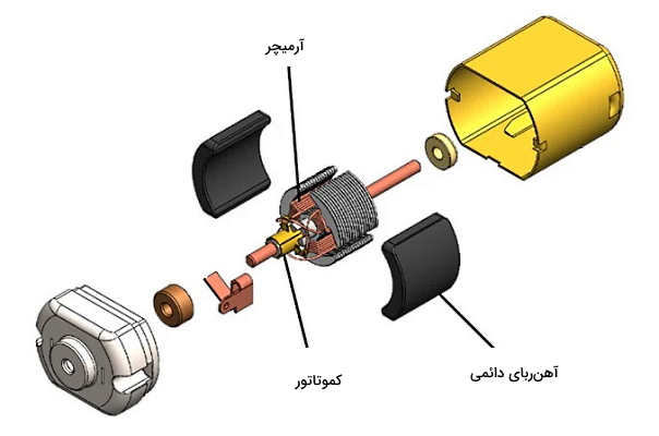 اجزای مختلف یک موتور مانند سیم‌پیچی و هسته 