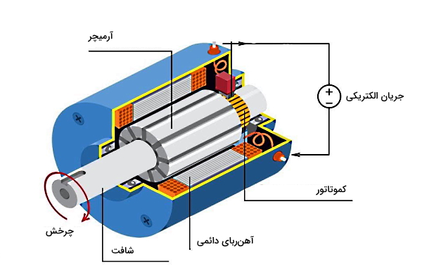 هسته آهنی داخل یک سیم‌پیچی و روکش قرار دارد.