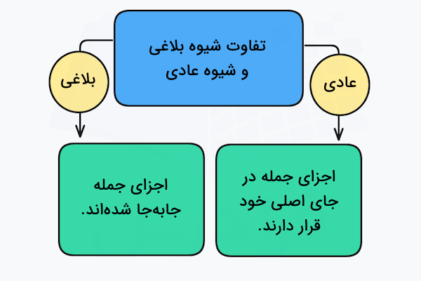 تفاوت شیوه بلاغی و شیوه عادی