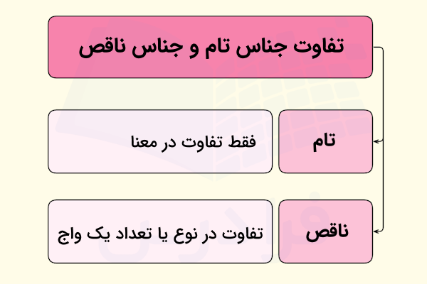 تفاوت جناس تام و جناس ناقص چیست