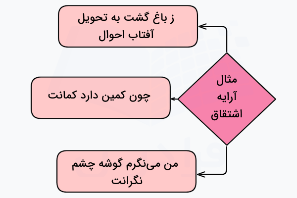 مثال های آرایه اشتقاق در ادبیات فارسی