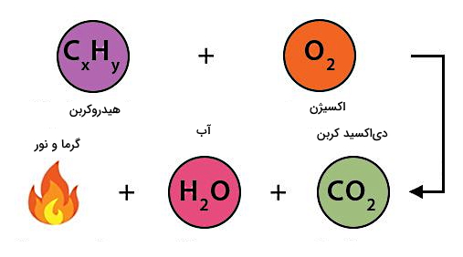 پنج دایره رنگی در تصویر با نوشته‌های مختلف - احتراق چیست