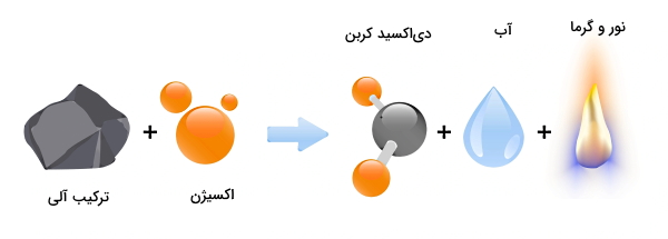 ترکیب مولکول‌ها و تولید حرارت