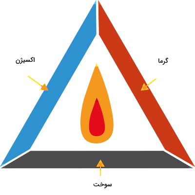 شعله‌ای وسط یک مثلث با سه ضلع رنگی قرار دارد.