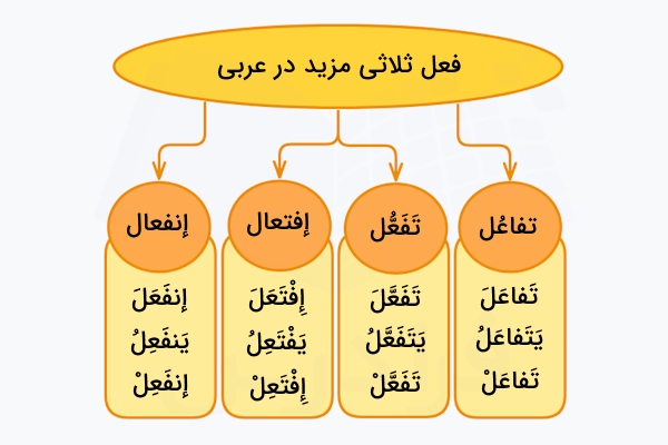 وزن های فعل های ثلاثی مزید در عربی