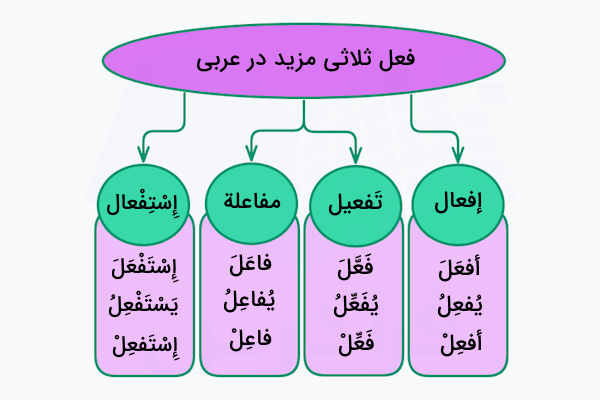 وزن‌ های فعل‌ های ثلاثی مزید در عربی