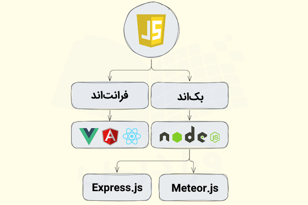 نموداری که در آن لوگوی جاوا اسکریپت به ۲ شاخه فرانت و بک‌اند منشعب شده و هر یک، لوگوهای ابزارهای مربوطه را نشان می‌دهند.
