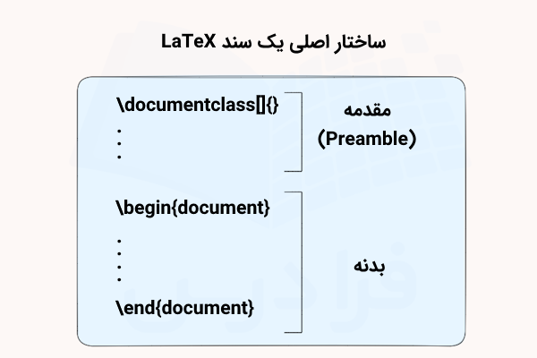 نمای کلی از ساختار یک داکیومنت ساده لتکس که قسمتهای مقدمه و بدنه اسناد را با دستورهای مربوطه مشخص کرده است.
