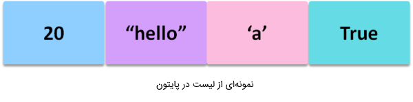 نمونه‌ای از لیست در پایتون