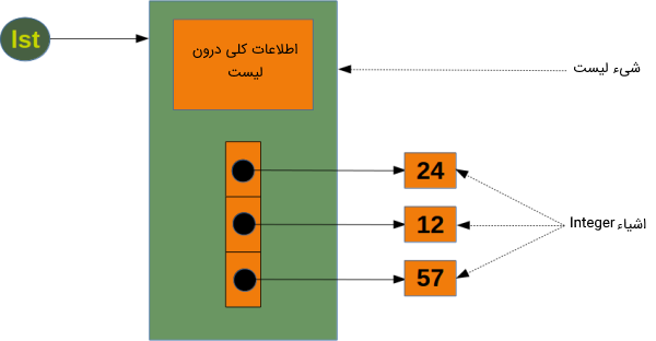 توضیح لیست در پایتون