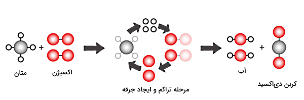 ترکیب چند اتم با رنگ قرمز و خاکستری