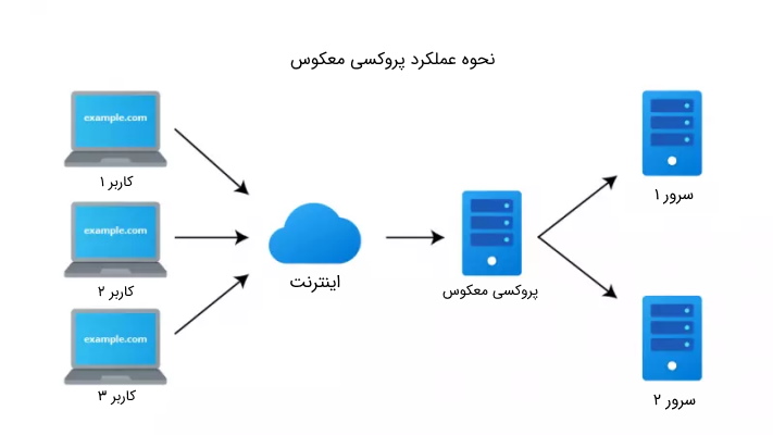 نمودار نحوه عملکرد nginx به عنوان پروکسی معکوس