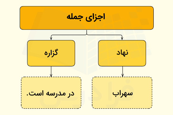 اجزای جمله چیست
